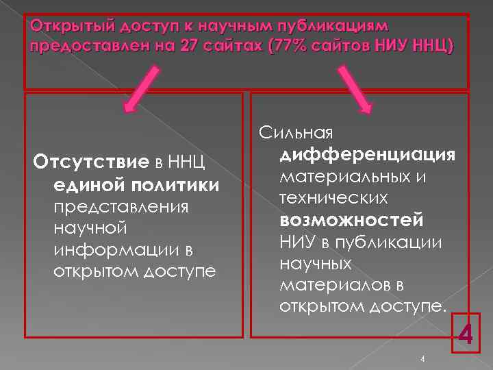 Открытый доступ к научным публикациям предоставлен на 27 сайтах (77% сайтов НИУ ННЦ) Отсутствие