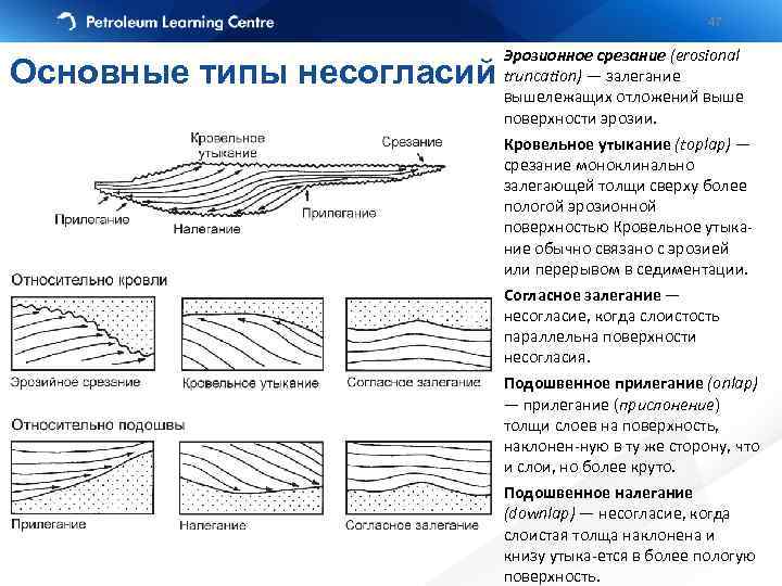 47 Основные типы несогласий Эрозионное срезание (erosional truncation) — залегание вышележащих отложений выше поверхности