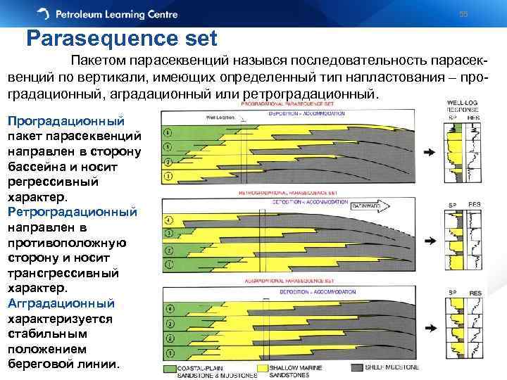 55 Parasequence set Пакетом парасеквенций назывся последовательность парасеквенций по вертикали, имеющих определенный тип напластования