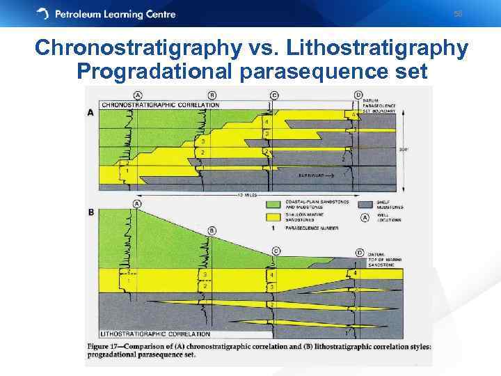 56 Chronostratigraphy vs. Lithostratigraphy Progradational parasequence set 