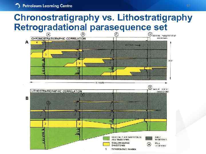 57 Chronostratigraphy vs. Lithostratigraphy Retrogradational parasequence set 