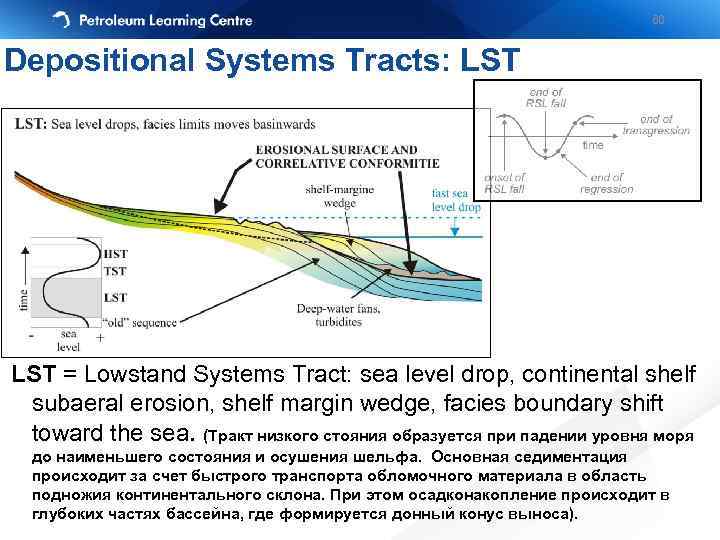 60 Depositional Systems Tracts: LST = Lowstand Systems Tract: sea level drop, continental shelf