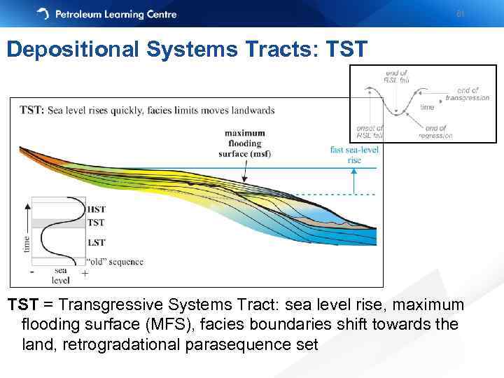 61 Depositional Systems Tracts: TST = Transgressive Systems Tract: sea level rise, maximum flooding