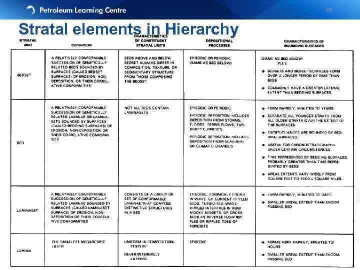 65 Stratal elements in Hierarchy 