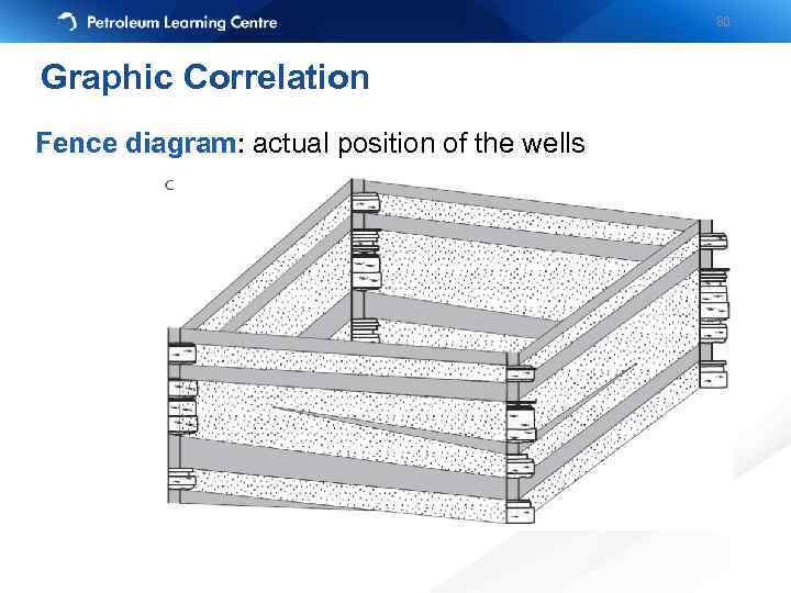 80 Graphic Correlation Fence diagram: actual position of the wells 