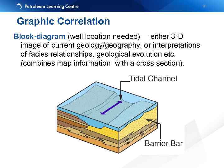 81 Graphic Correlation Block-diagram (well location needed) – either 3 -D image of current