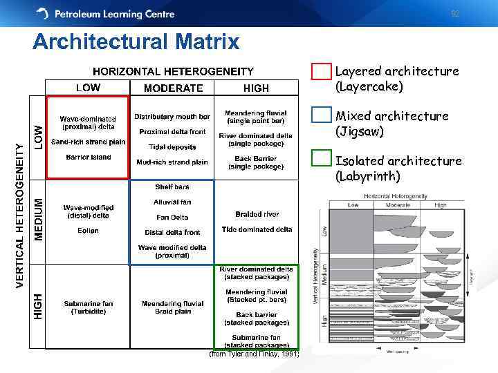 92 Architectural Matrix Layered architecture (Layercake) Mixed architecture (Jigsaw) Isolated architecture (Labyrinth) 