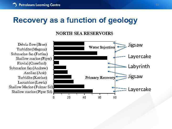 93 Recovery as a function of geology NORTH SEA RESERVOIRS Debris flow (Brae) Turbidite