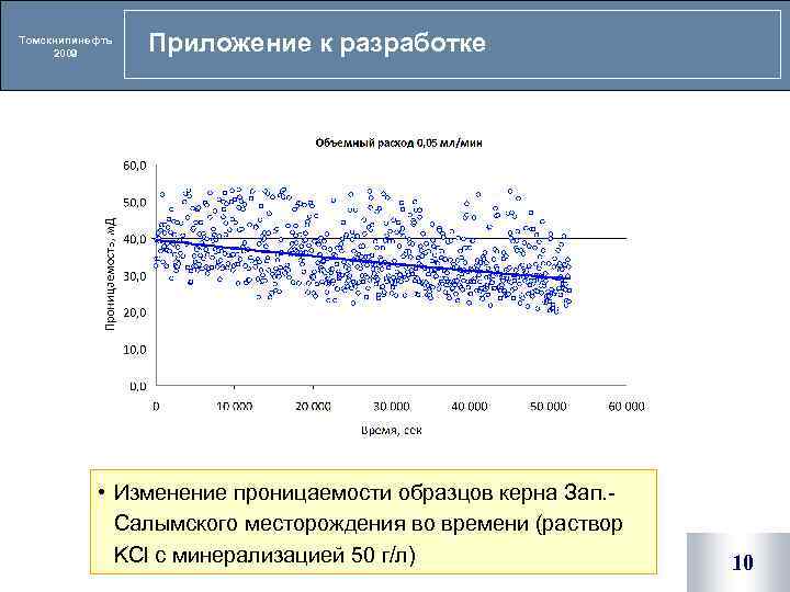 Томскнипинефть 2009 Приложение к разработке • Изменение проницаемости образцов керна Зап. Салымского месторождения во