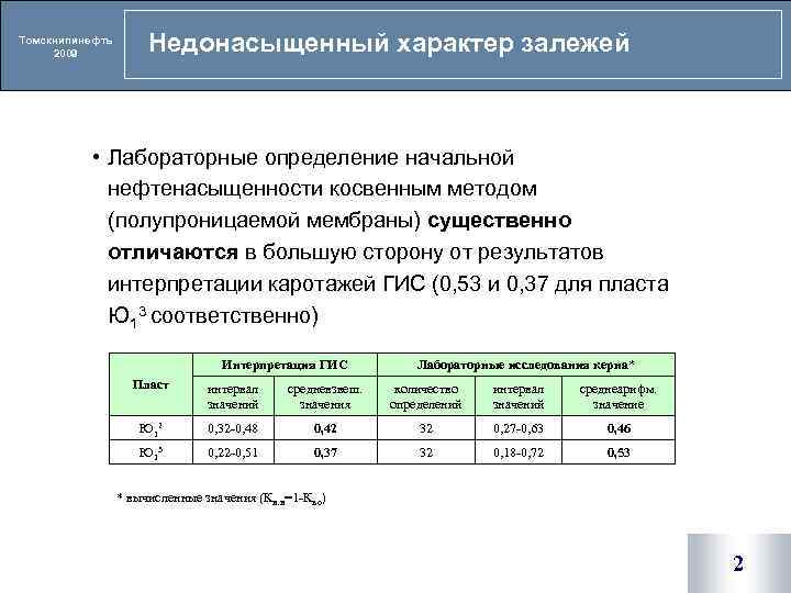 Томскнипинефть 2009 Недонасыщенный характер залежей • Лабораторные определение начальной нефтенасыщенности косвенным методом (полупроницаемой мембраны)