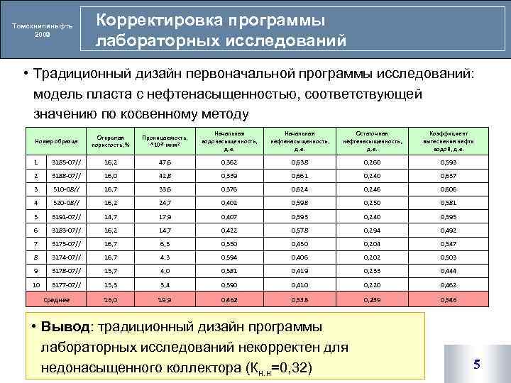 Томскнипинефть 2009 Корректировка программы лабораторных исследований • Традиционный дизайн первоначальной программы исследований: модель пласта