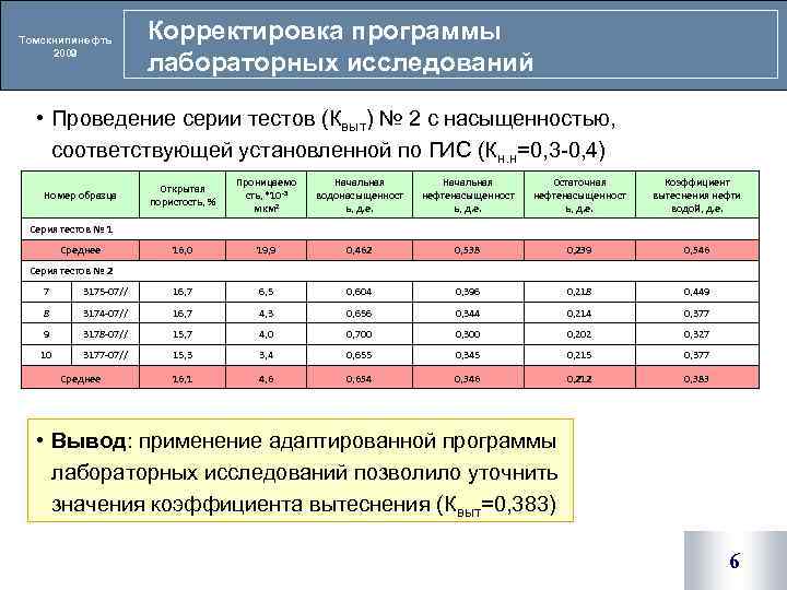 Томскнипинефть 2009 Корректировка программы лабораторных исследований • Проведение серии тестов (Квыт) № 2 с