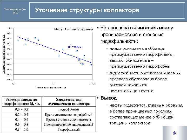 Томскнипинефть 2009 Уточнение структуры коллектора Метод Амотта-Тульбовича • Установлена взаимосвязь между проницаемостью и степенью