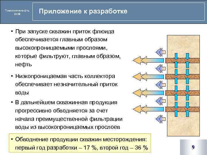 Томскнипинефть 2009 Приложение к разработке • При запуске скважин приток флюида обеспечивается главным образом