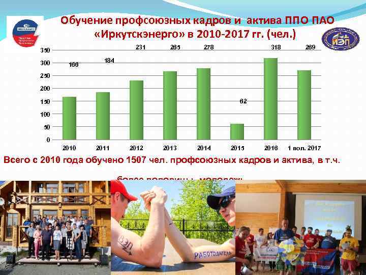  Обучение профсоюзных кадров и актива ППО ПАО «Иркутскэнерго» в 2010 -2017 гг. (чел.