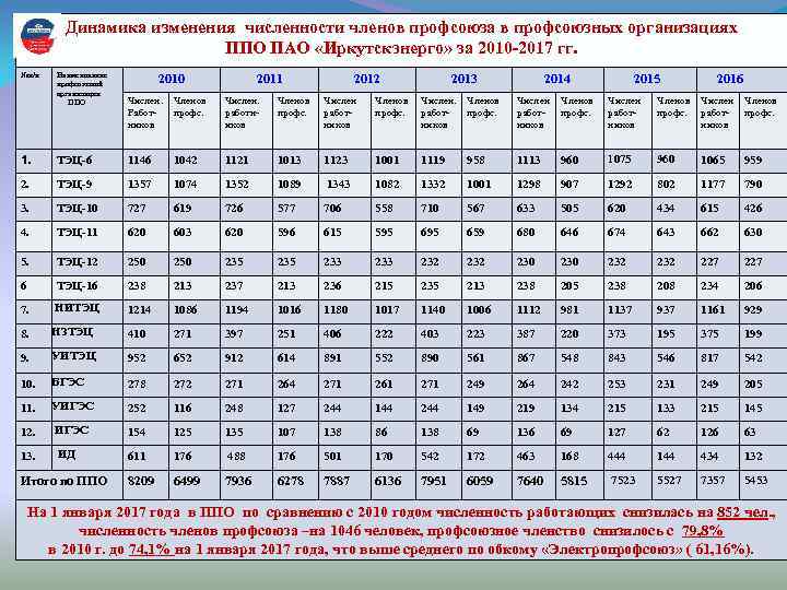 Динамика изменения численности членов профсоюза в профсоюзных организациях ППО ПАО «Иркутскэнерго» за 2010 -2017