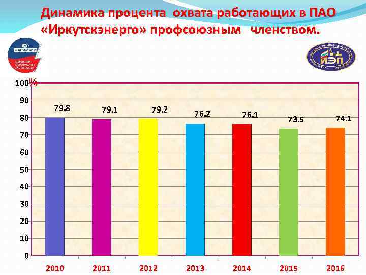  Динамика процента охвата работающих в ПАО «Иркутскэнерго» профсоюзным членством. 100% 90 80 79.