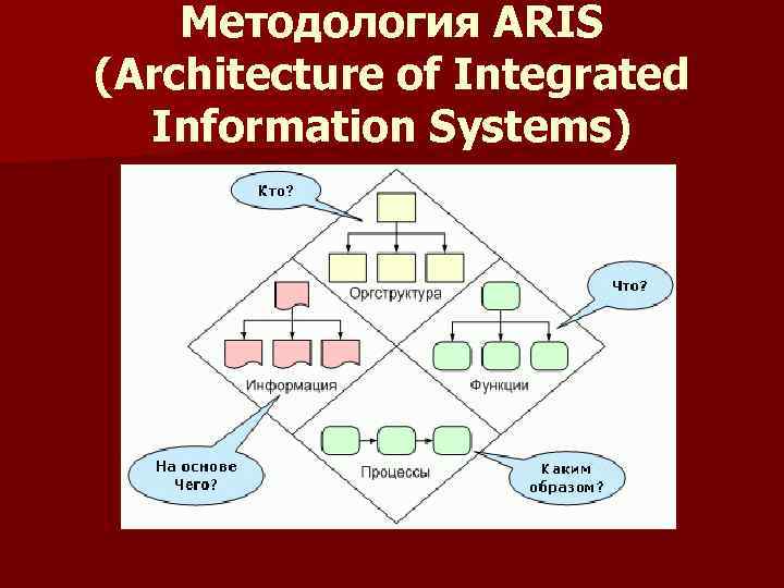 Методология ARIS (Architecture of Integrated Information Systems) 