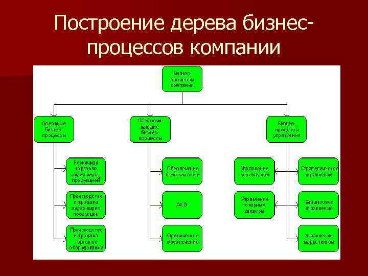 Построение дерева бизнеспроцессов компании 