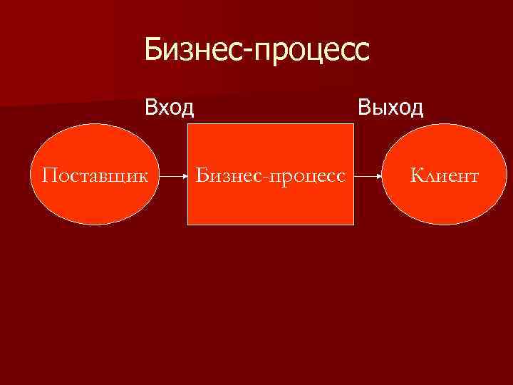 Бизнес-процесс Вход Поставщик Выход Бизнес-процесс Клиент 