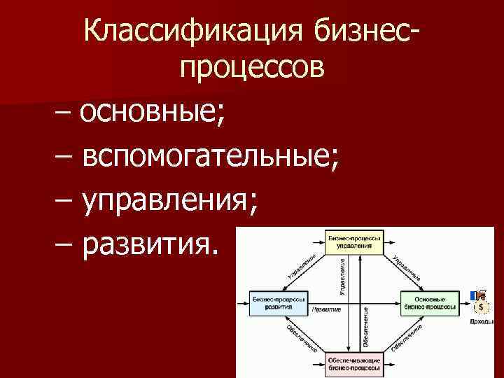 Классификация бизнеспроцессов – основные; – вспомогательные; – управления; – развития. 