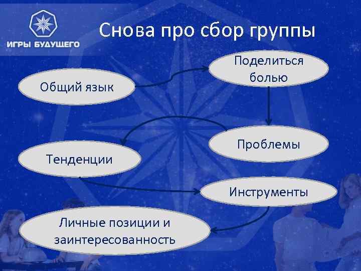 Снова про сбор группы Общий язык Тенденции Поделиться болью Проблемы Инструменты Личные позиции и