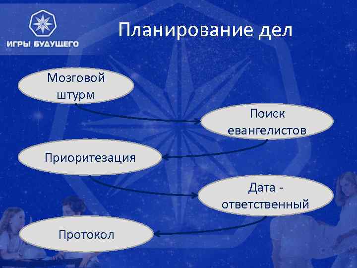 Планирование дел Мозговой штурм Поиск евангелистов Приоритезация Дата ответственный Протокол 