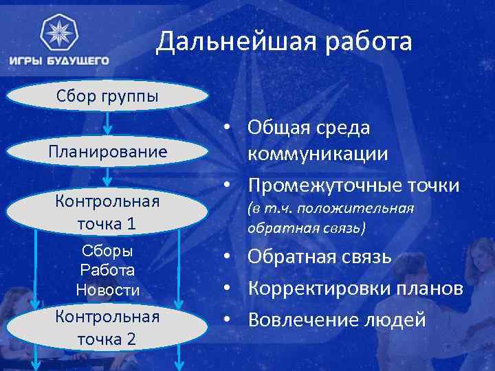 Дальнейшая работа Сбор группы Планирование Контрольная точка 1 Сборы Работа Новости Контрольная точка 2