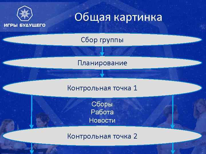 Общая картинка Сбор группы Планирование Контрольная точка 1 Сборы Работа Новости Контрольная точка 2