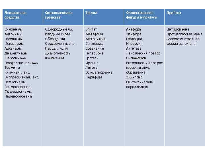Лексические средства Синтаксические средства Тропы Стилистические фигуры и приёмы Приёмы Синонимы Антонимы Паронимы Историзмы