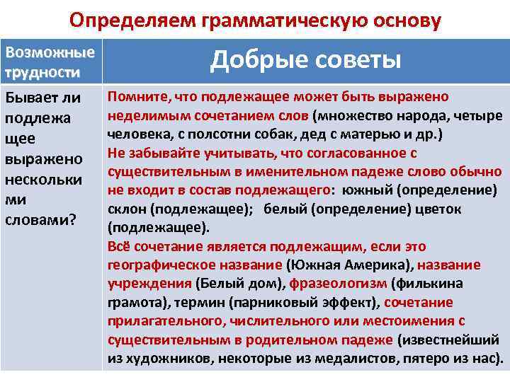 Определяем грамматическую основу Возможные трудности Бывает ли подлежа щее выражено нескольки ми словами? Добрые