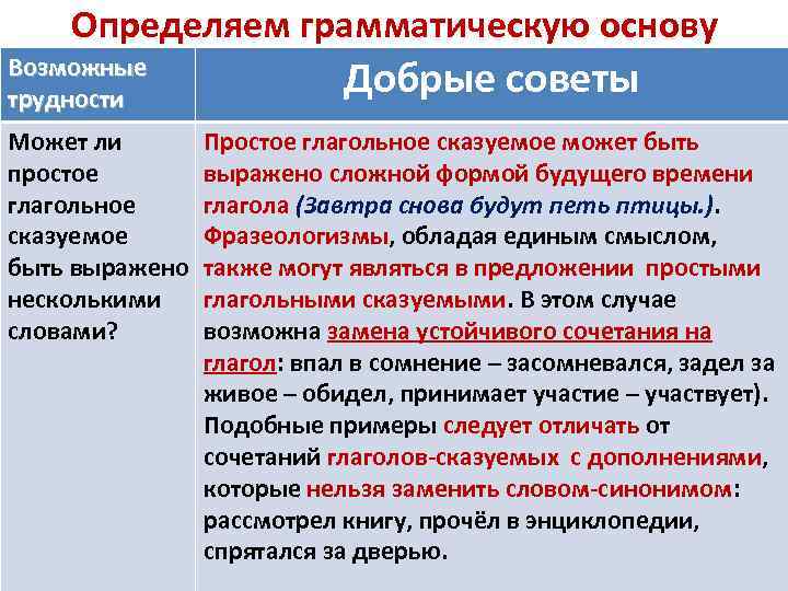 Определяем грамматическую основу Возможные трудности Может ли простое глагольное сказуемое быть выражено несколькими словами?