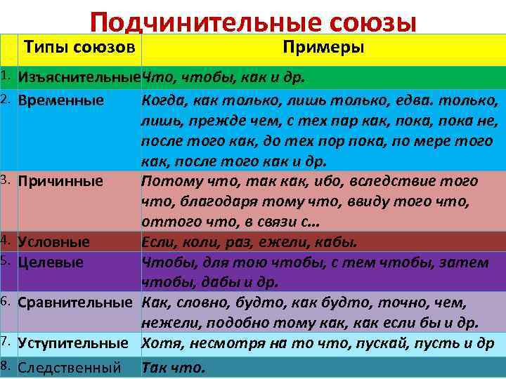  1. 2. 3. 4. 5. 6. 7. 8. Подчинительные союзы Типы союзов Примеры