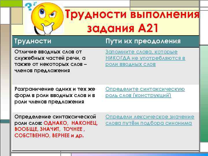 Трудности выполнения задания А 21 Трудности Пути их преодоления Отличие вводных слов от служебных