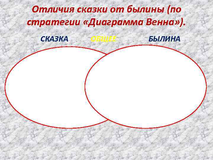 Отличия сказки от былины (по стратегии «Диаграмма Венна» ). СКАЗКА НЕ ВЕРЯТ В РЕАЛЬНОСТЬ;