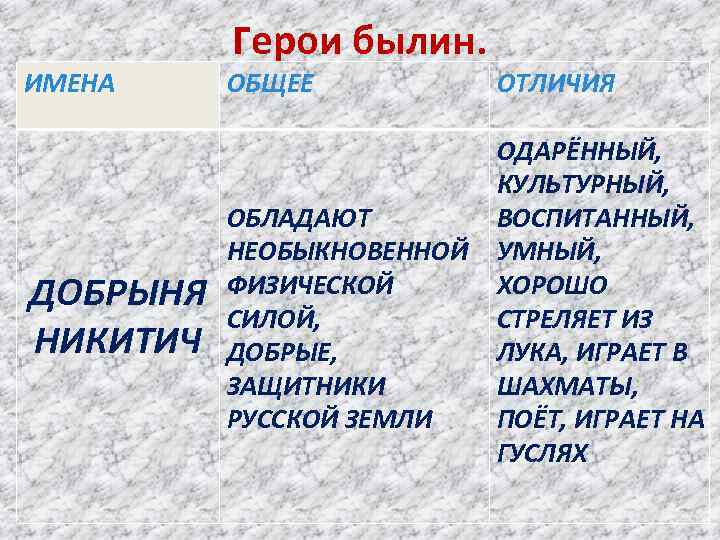 ИМЕНА ДОБРЫНЯ НИКИТИЧ Герои былин. ОБЩЕЕ ОБЛАДАЮТ НЕОБЫКНОВЕННОЙ ФИЗИЧЕСКОЙ СИЛОЙ, ДОБРЫЕ, ЗАЩИТНИКИ РУССКОЙ ЗЕМЛИ