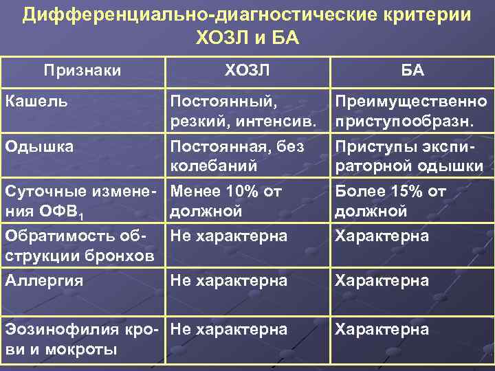 Дифференциально-диагностические критерии ХОЗЛ и БА Признаки ХОЗЛ Кашель БА Постоянный, резкий, интенсив. Одышка Постоянная,