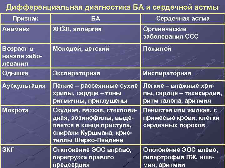 Дифференциальная диагностика БА и сердечной астмы Признак БА Сердечная астма Анамнез ХНЗЛ, аллергия Органические