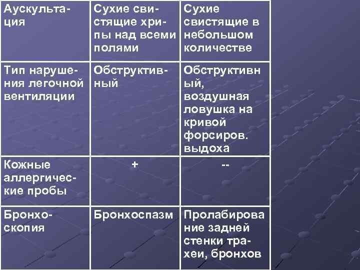 Аускультация Сухие свистящие хрипы над всеми полями Тип наруше- Обструктивния легочной ный вентиляции Кожные