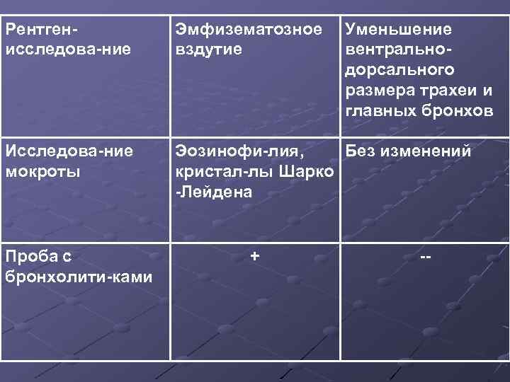 Рентгенисследова-ние Эмфизематозное вздутие Исследова-ние мокроты Эозинофи-лия, Без изменений кристал-лы Шарко -Лейдена Проба с бронхолити-ками