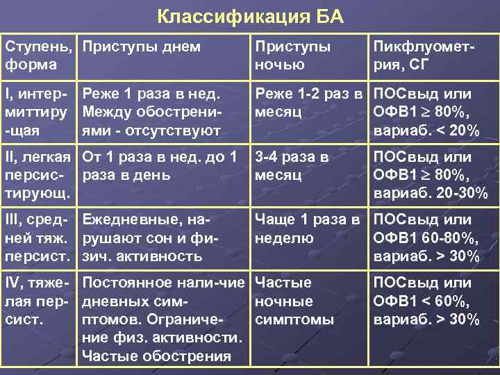 Классификация БА Ступень, Приступы днем форма Приступы ночью I, интер- Реже 1 раза в