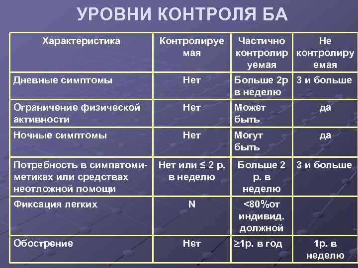УРОВНИ КОНТРОЛЯ БА Характеристика Контролируе мая Частично Не контролиру уемая Дневные симптомы Нет Больше
