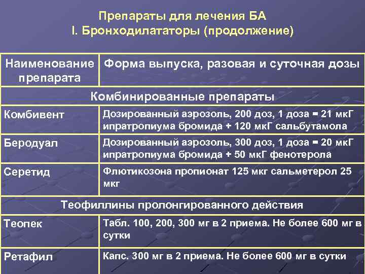 Препараты для лечения БА I. Бронходилататоры (продолжение) Наименование Форма выпуска, разовая и суточная дозы