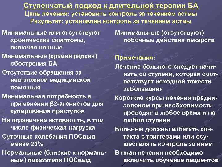 Ступенчатый подход к длительной терапии БА Цель лечения: установить контроль за течением астмы Результат: