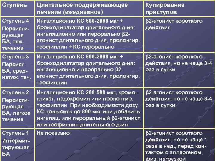 Ступень Длительное поддерживающее лечение (ежедневное) Купирование приступов Ступень 4 Персистирующая БА, тяж. течение Ингаляционно
