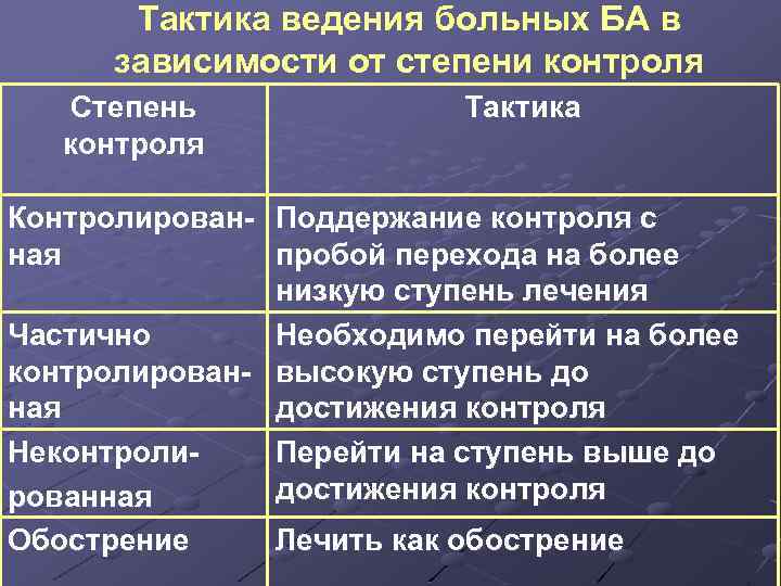 Тактика ведения больных БА в зависимости от степени контроля Степень контроля Тактика Контролирован- Поддержание