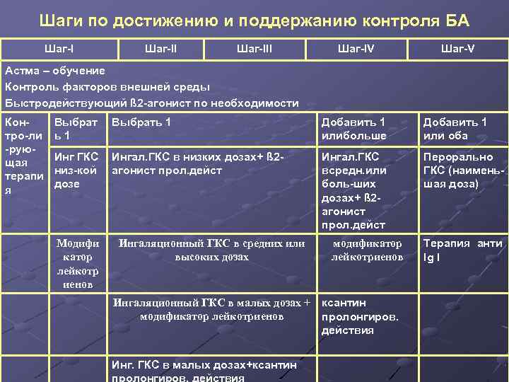 Шаги по достижению и поддержанию контроля БА Шаг-ІІІ Шаг-ІV Шаг-V Астма – обучение Контроль