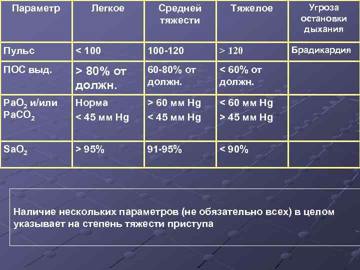 Параметр Легкое Средней тяжести Тяжелое Пульс < 100 -120 > 120 ПОС выд. >