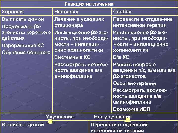 Реакция на лечение Хорошая Неполная Слабая Выписать домой Продолжать β 2 агонисты короткого действия