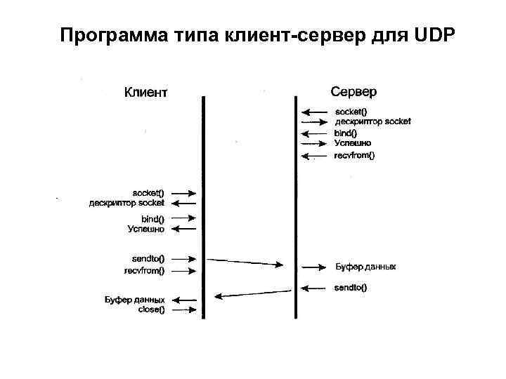 Программа типа клиент-сервер для UDP 